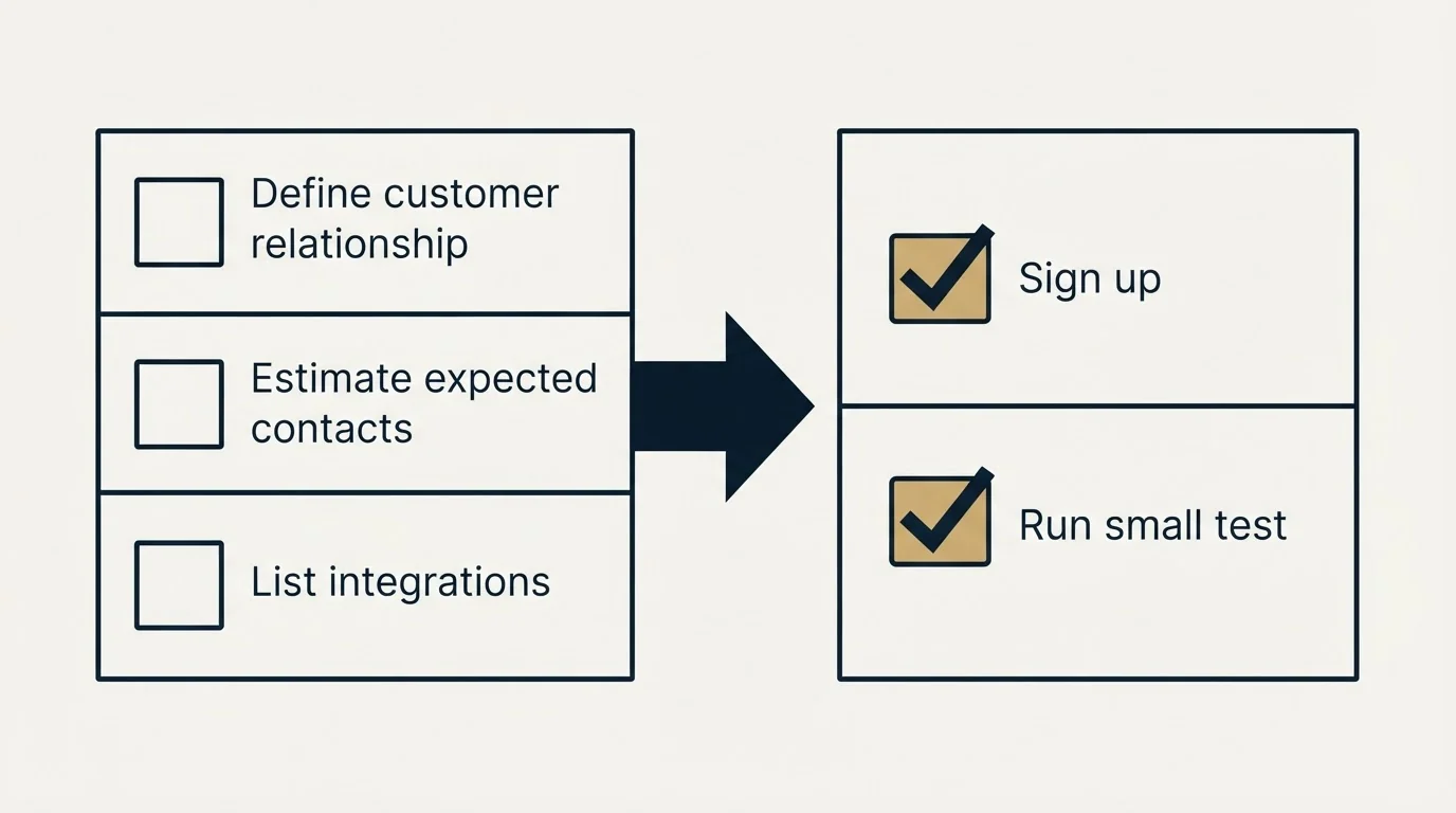 Before-and-after steps: Getting Started Checklist (Define customer relationship, Estimate expected contacts, List integrations, Sign up)