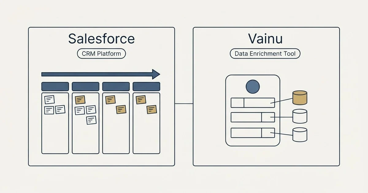 Side-by-side panels: Salesforce vs Vainu (CRM Platform, Data Enrichment Tool)