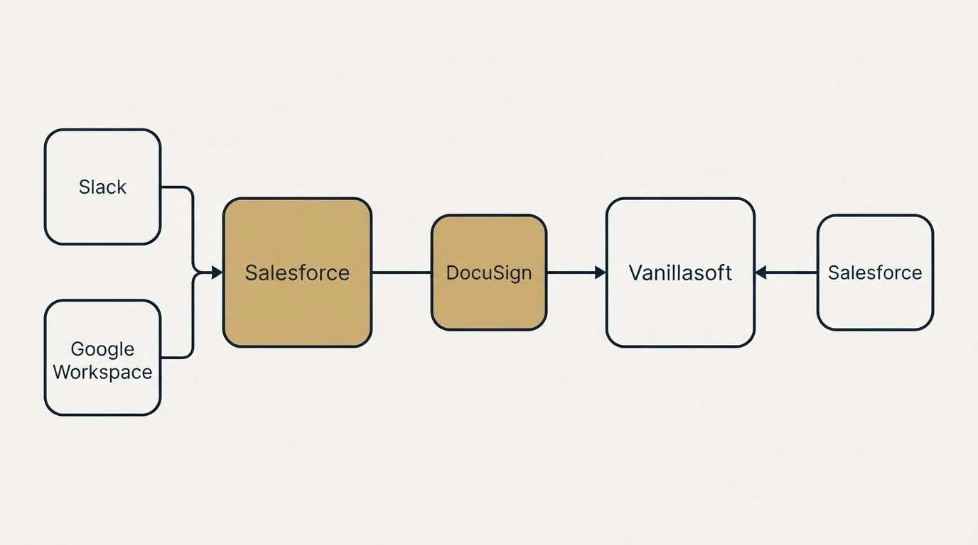Integration flow: Integration Ecosystem (Salesforce, Vanillasoft, DocuSign, Slack)