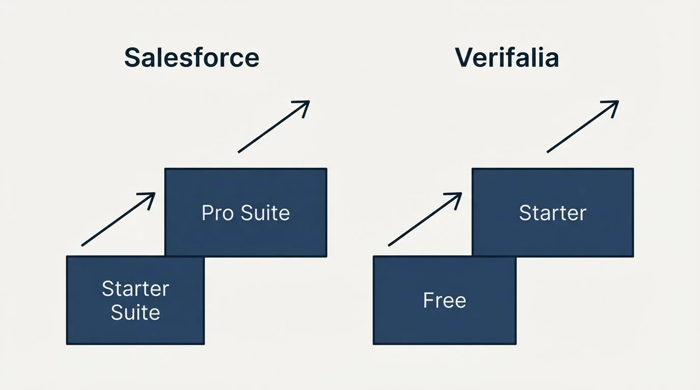 Pricing ladder: Pricing Comparison (Salesforce, Verifalia, Starter Suite, Free)