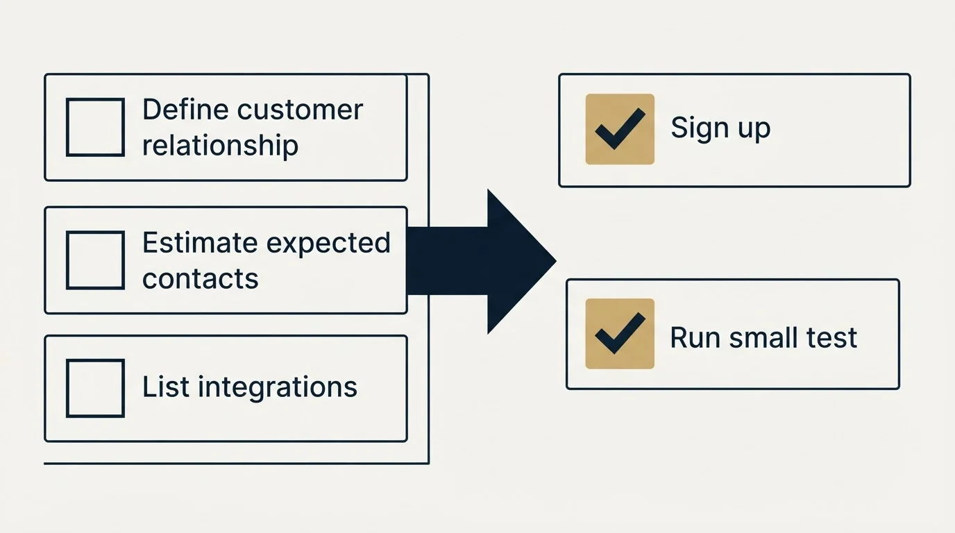 Before-and-after steps: Getting Started Checklist (Define customer relationship, Estimate expected contacts, List integrations, Sign up)