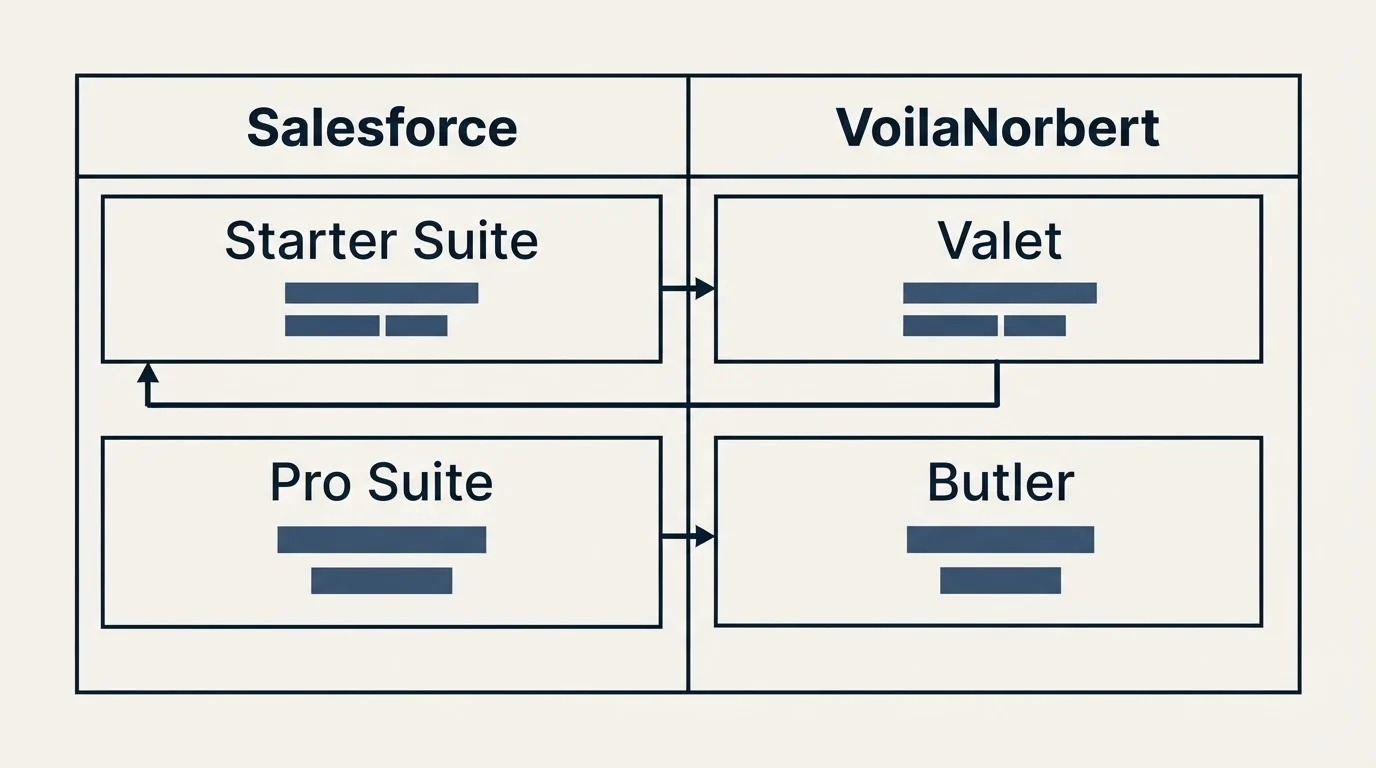Pricing table: Pricing Comparison (Salesforce, VoilaNorbert, Starter Suite, Valet)
