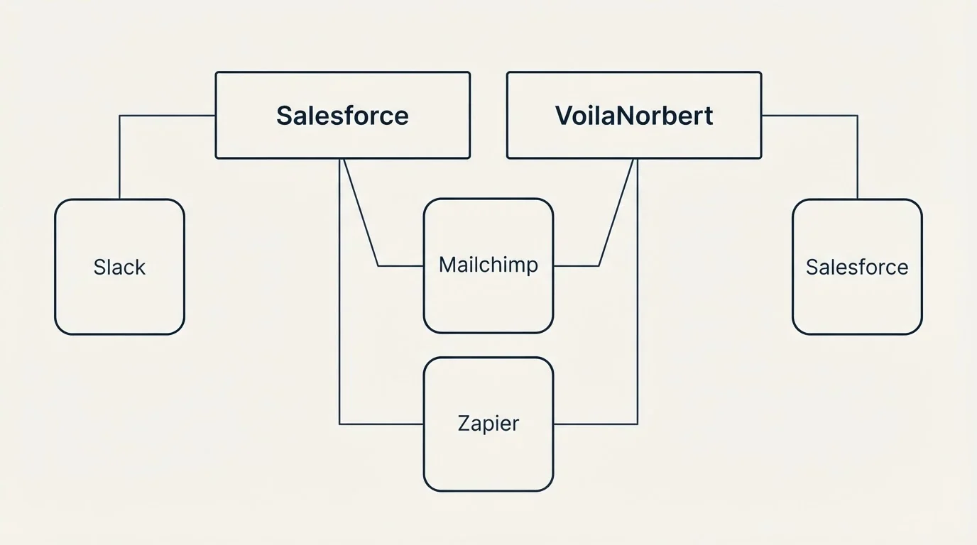 Integration grid: Integration Ecosystem (Salesforce, VoilaNorbert, Mailchimp, Zapier)