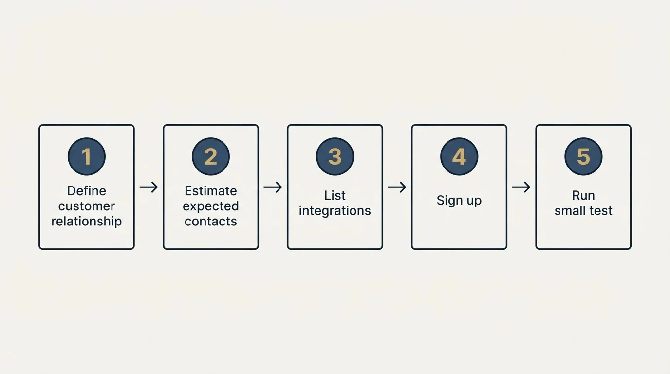 Step sequence: Getting Started Checklist (Define customer relationship, Estimate expected contacts, List integrations, Sign up)