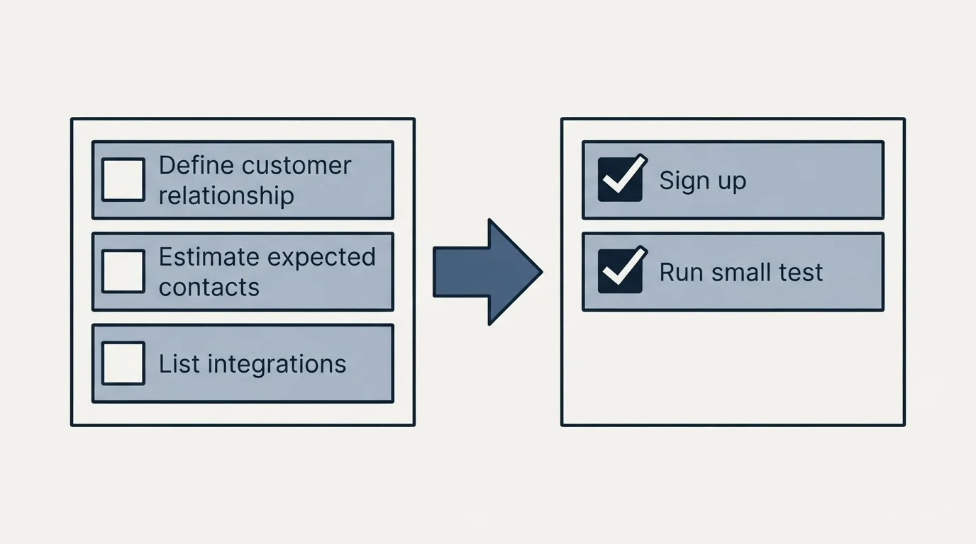 Before-and-after steps: Getting Started Checklist (Define customer relationship, Estimate expected contacts, List integrations, Sign up)