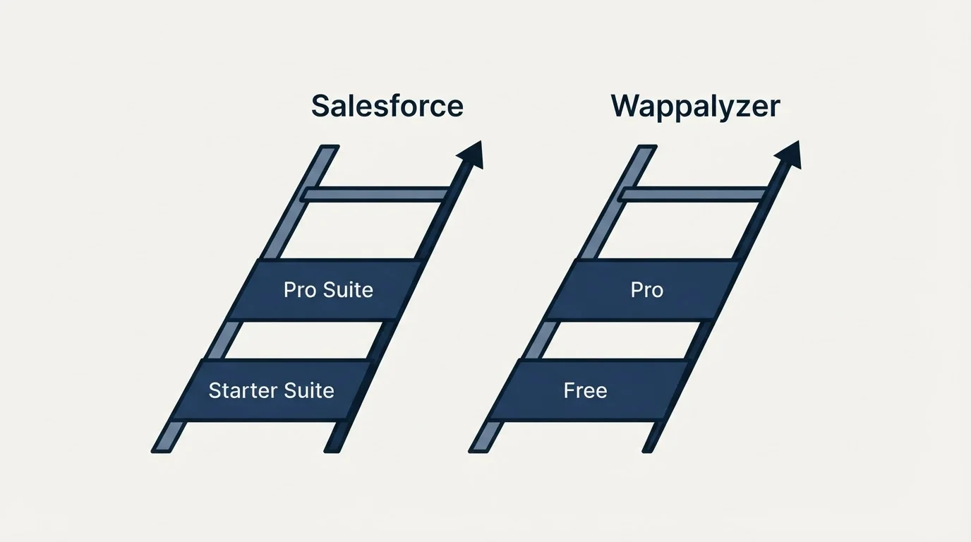 Pricing ladder: Pricing Comparison (Salesforce, Wappalyzer, Starter Suite, Free)