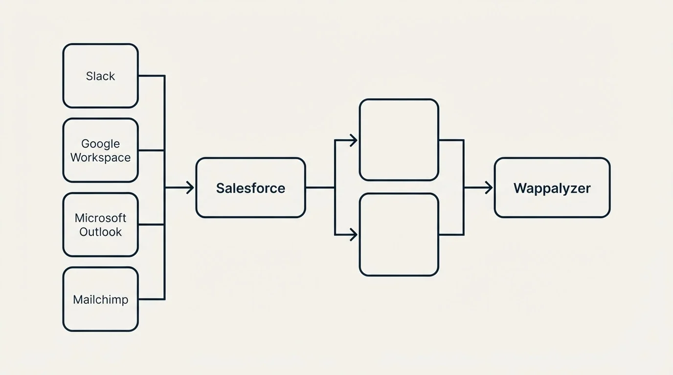 Integration flow: Integration Ecosystem (Salesforce, Wappalyzer, Slack, Google Workspace)
