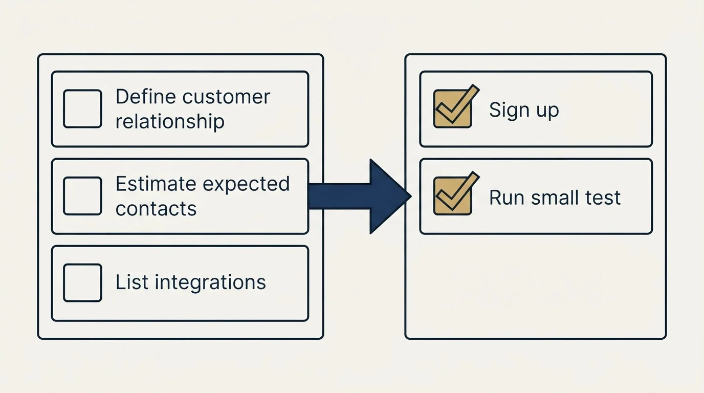 Before-and-after steps: Getting Started Checklist (Define customer relationship, Estimate expected contacts, List integrations, Sign up)