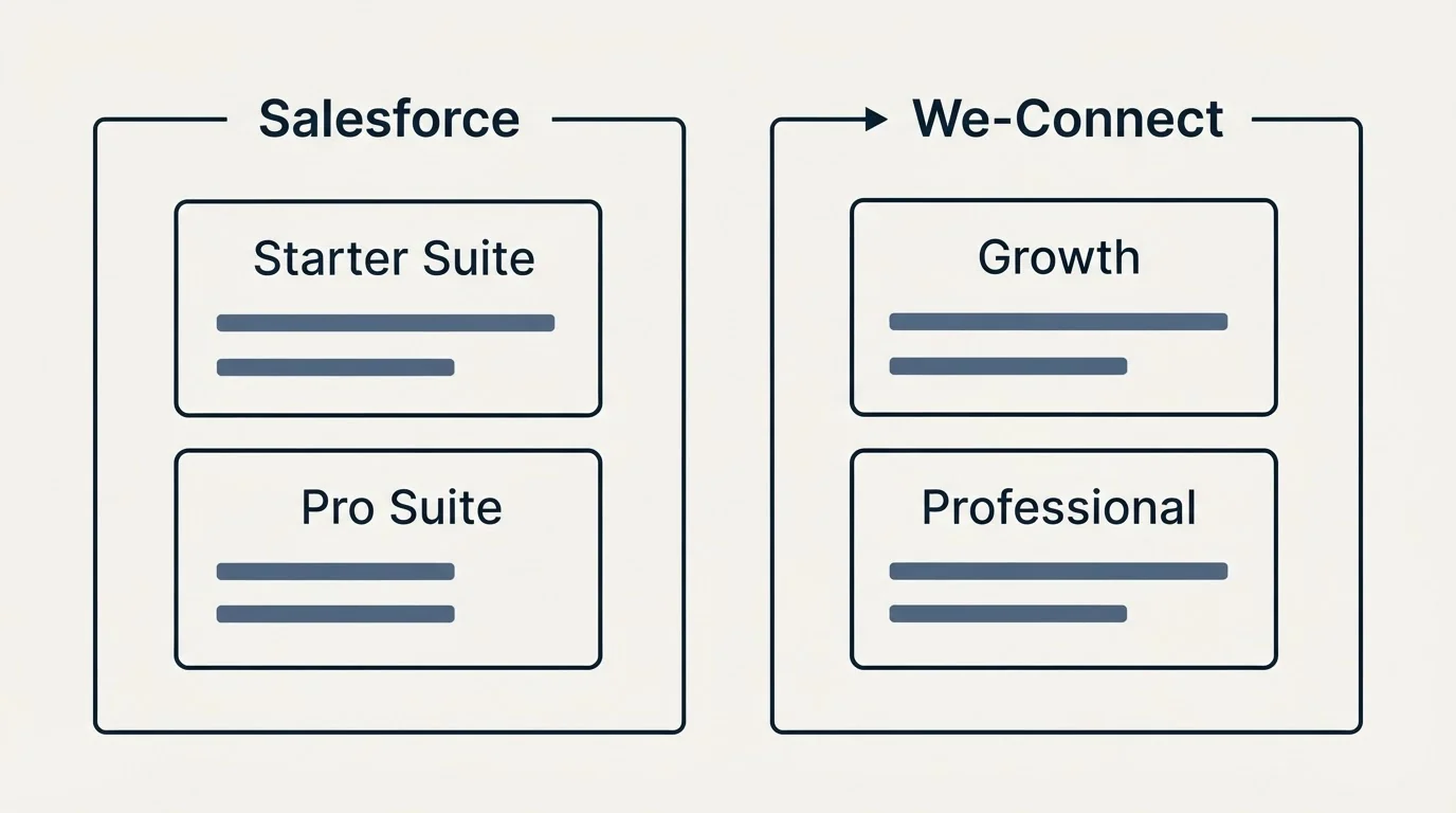 Pricing panels: Pricing Comparison (Salesforce, We-Connect, Starter Suite, Growth)