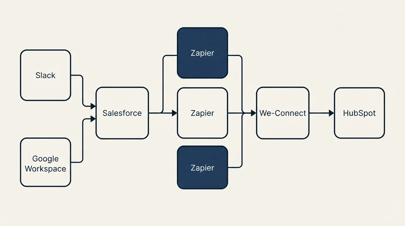 Integration flow: Integration Ecosystem (Salesforce, We-Connect, Zapier, Slack)