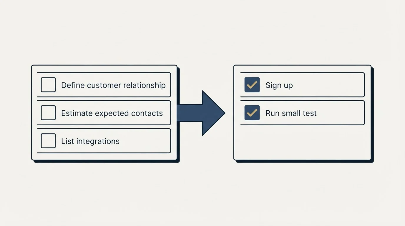 Before-and-after steps: Getting Started Checklist (Define customer relationship, Estimate expected contacts, List integrations, Sign up)