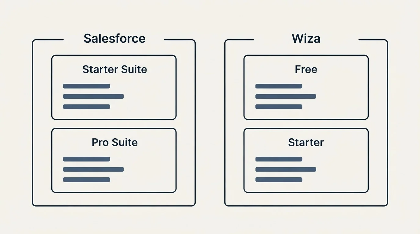 Pricing panels: Pricing Comparison (Salesforce, Wiza, Starter Suite, Free)