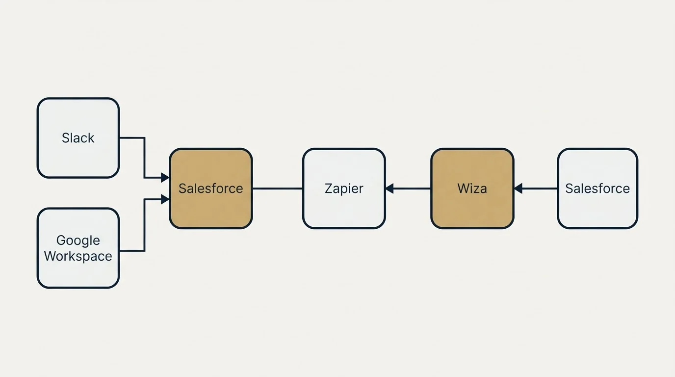 Integration flow: Integration Ecosystem (Salesforce, Wiza, Zapier, Slack)