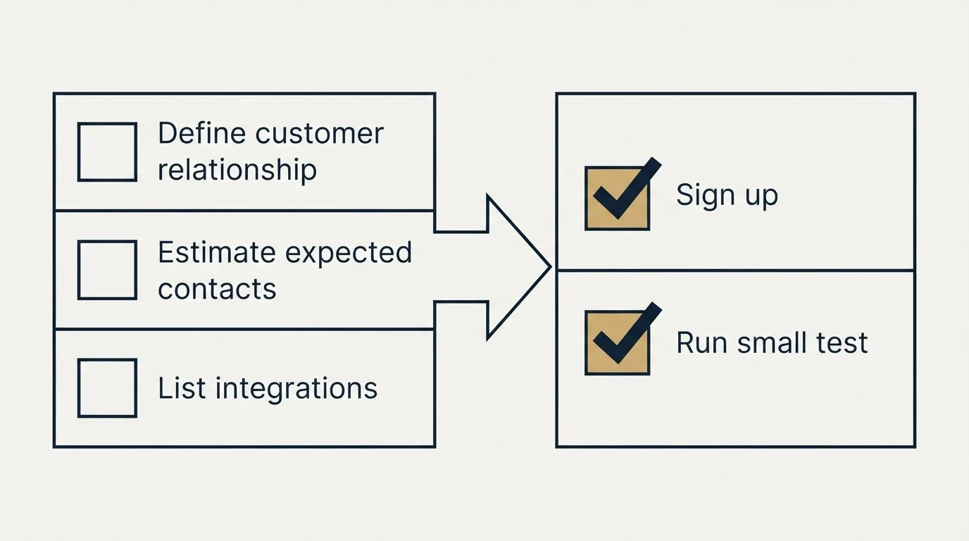 Before-and-after steps: Getting Started Checklist (Define customer relationship, Estimate expected contacts, List integrations, Sign up)