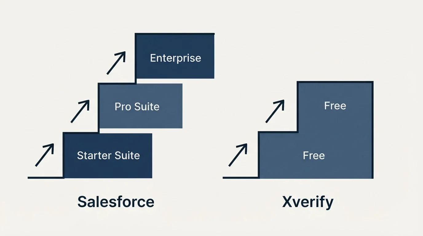 Pricing ladder: Pricing Comparison (Salesforce, Xverify, Starter Suite, Free)