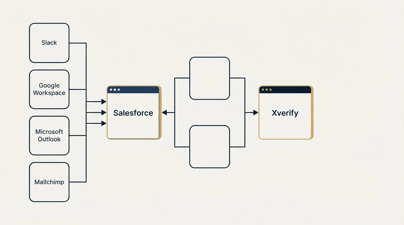 Integration flow: Integration Ecosystem (Salesforce, Xverify, Slack, Google Workspace)