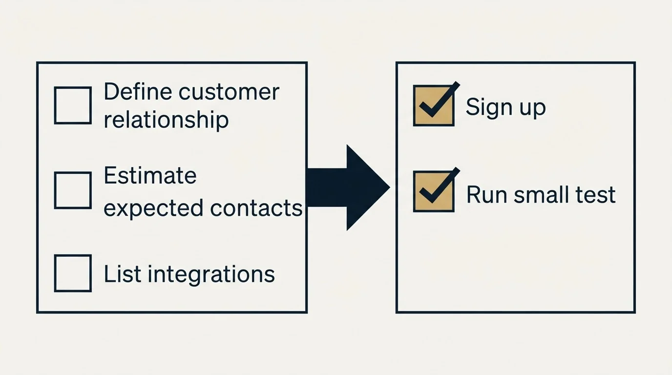 Before-and-after steps: Getting Started Checklist (Define customer relationship, Estimate expected contacts, List integrations, Sign up)