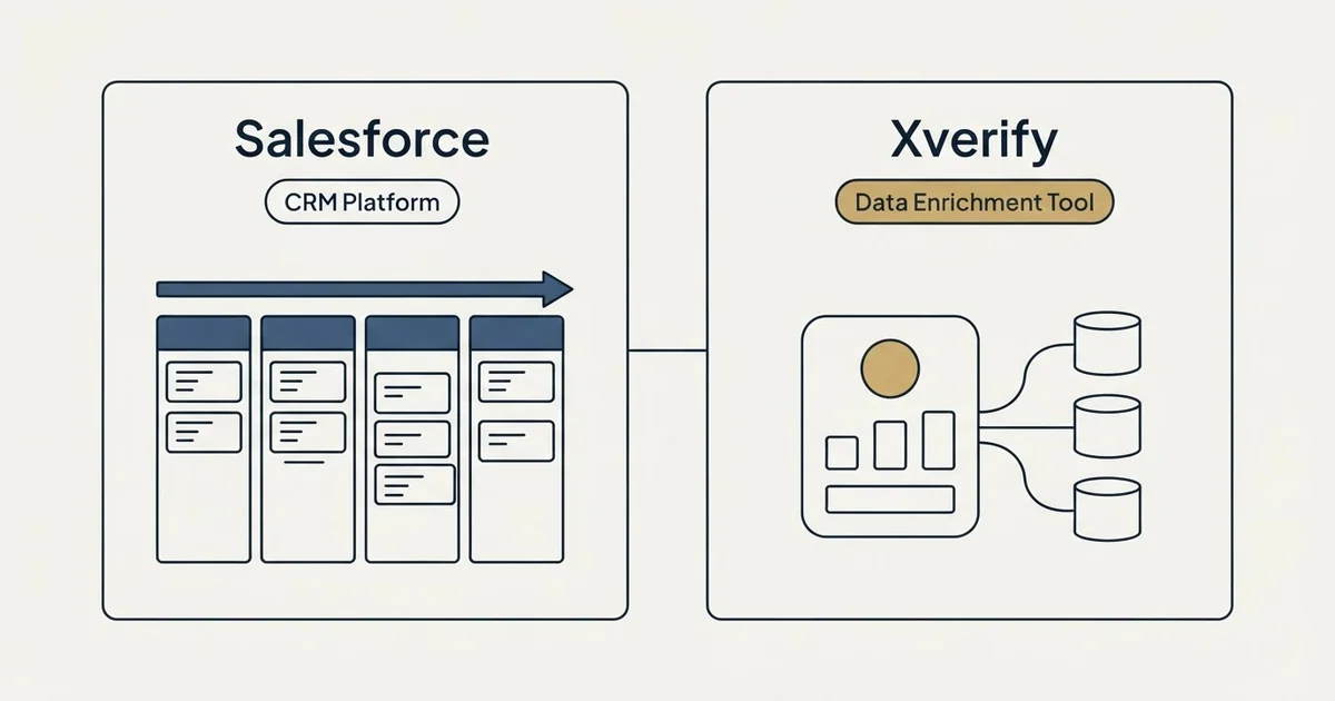 Side-by-side panels: Salesforce vs Xverify (CRM Platform, Data Enrichment Tool)