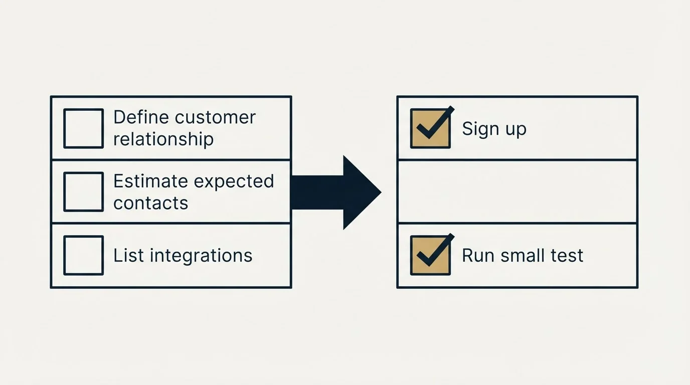 Before-and-after steps: Getting Started Checklist (Define customer relationship, Estimate expected contacts, List integrations, Sign up)