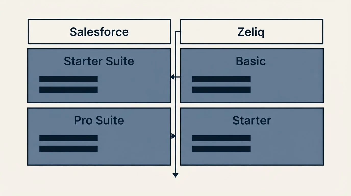 Pricing table: Pricing Comparison (Salesforce, Zeliq, Starter Suite, Basic)