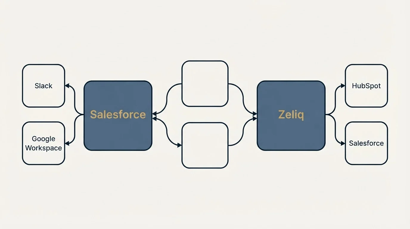Integration schematic: Integration Ecosystem (Salesforce, Zeliq, Slack, HubSpot)