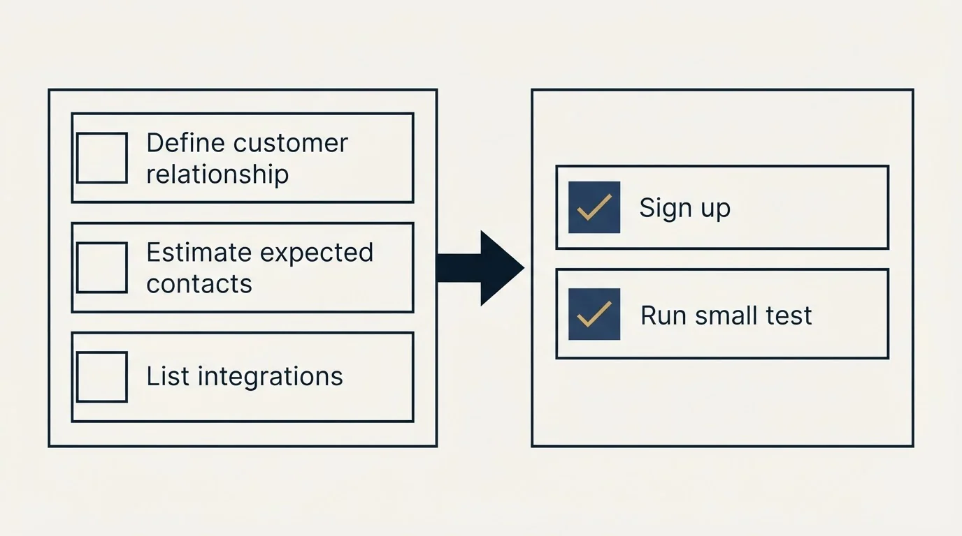 Before-and-after steps: Getting Started Checklist (Define customer relationship, Estimate expected contacts, List integrations, Sign up)