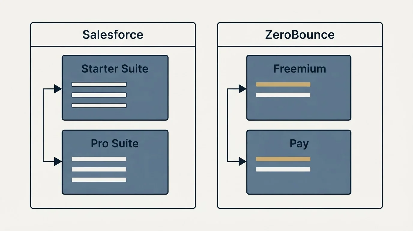 Pricing panels: Pricing Comparison (Salesforce, ZeroBounce, Starter Suite, Freemium)