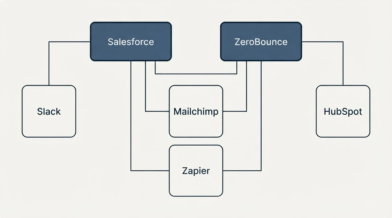 Integration grid: Integration Ecosystem (Salesforce, ZeroBounce, Mailchimp, Zapier)
