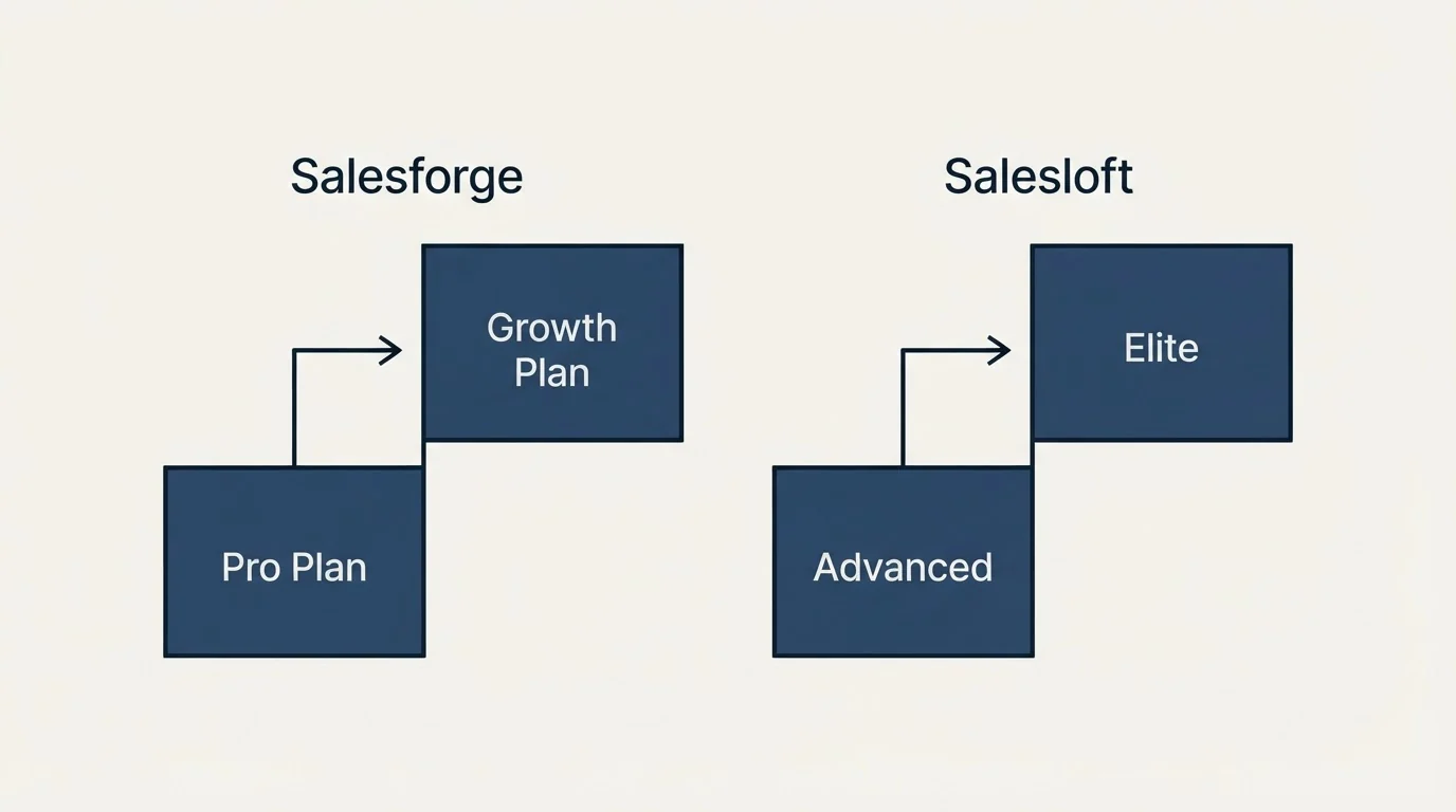 Pricing ladder: Pricing Comparison (Salesforge, Salesloft, Pro Plan, Advanced)