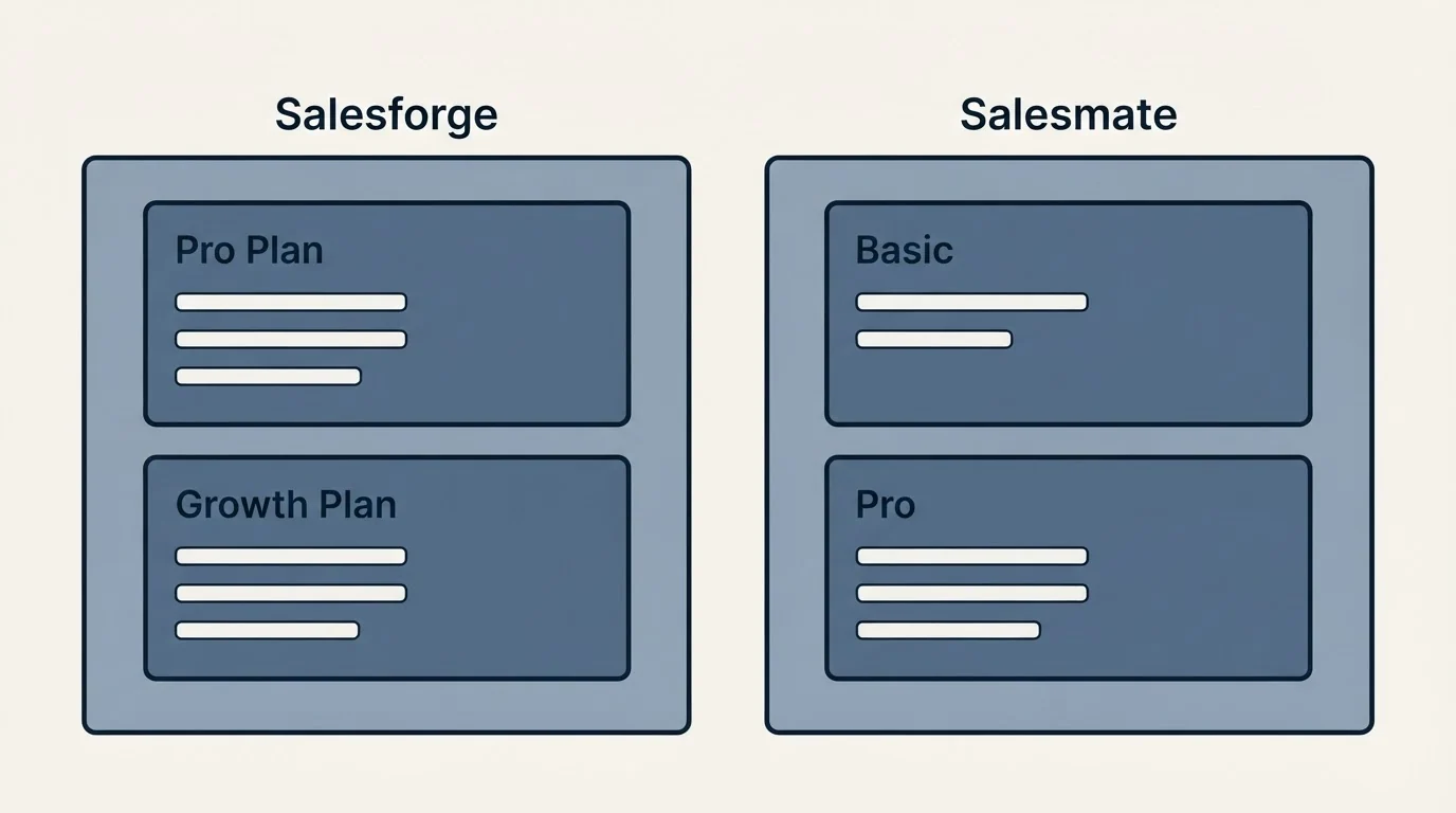 Pricing panels: Pricing Comparison (Salesforge, Salesmate, Pro Plan, Basic)