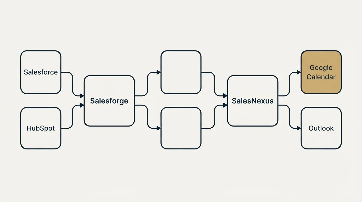 Integration schematic: Integration Ecosystem (Salesforge, SalesNexus, Salesforce, Google Calendar)