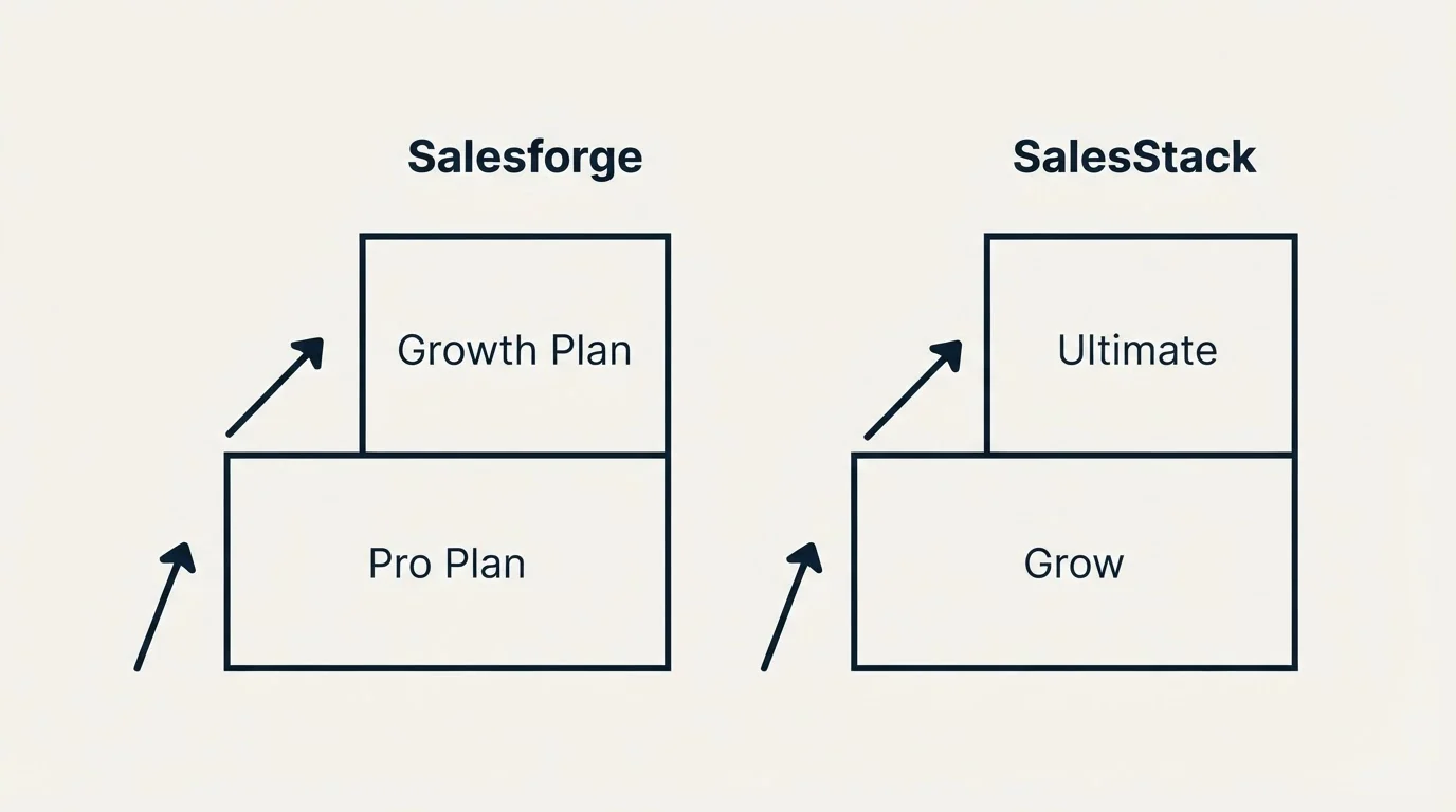 Pricing ladder: Pricing Comparison (Salesforge, SalesStack, Pro Plan, Grow)