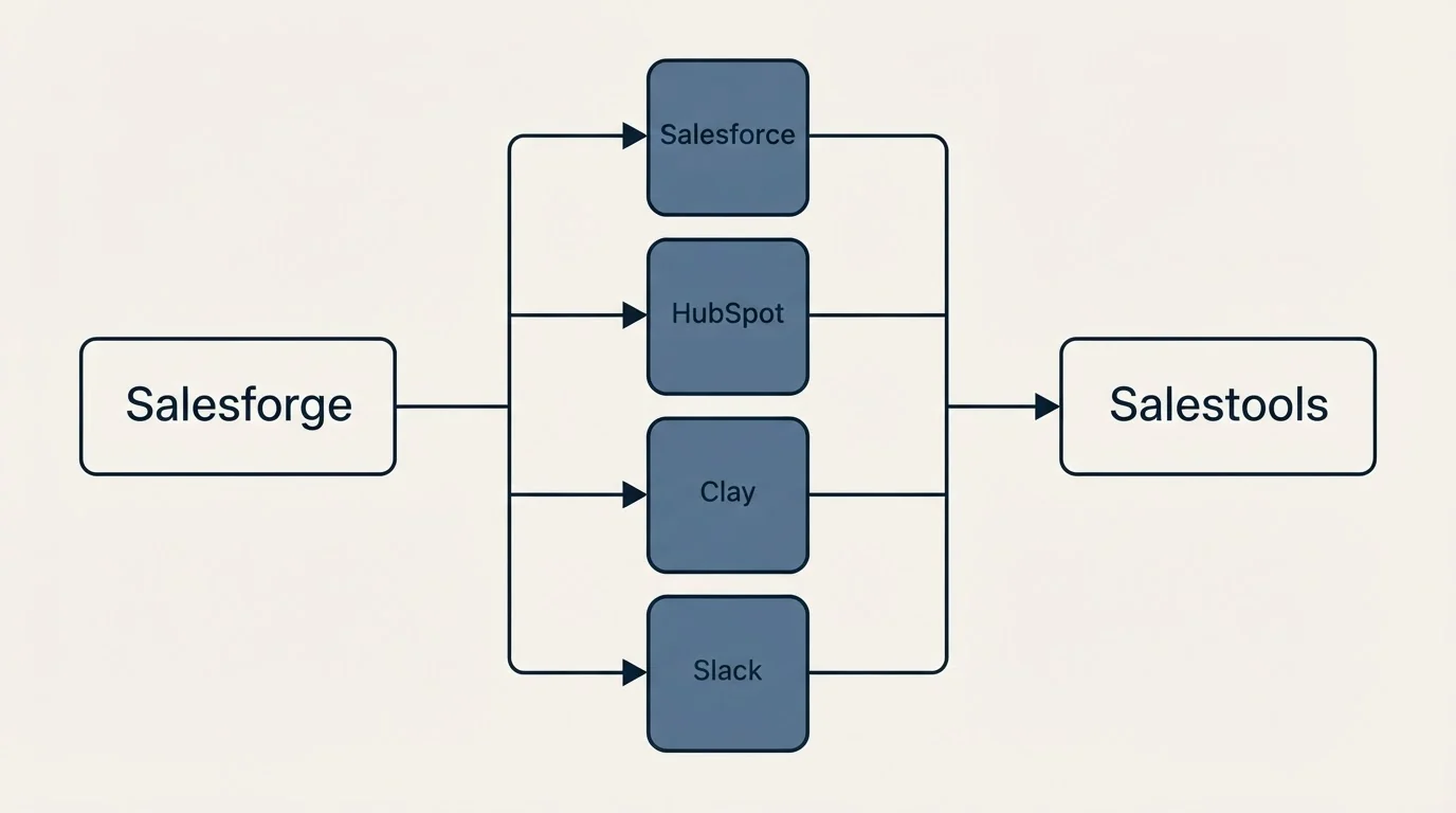 Integration flow: Integration Ecosystem (Salesforge, Salestools, Salesforce, HubSpot)