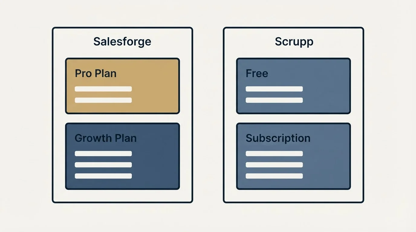 Pricing panels: Pricing Comparison (Salesforge, Scrupp, Pro Plan, Free)