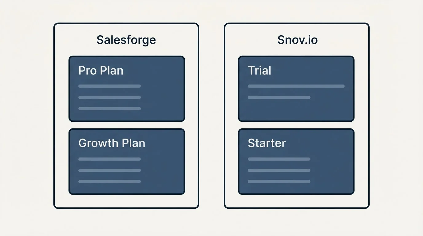Pricing panels: Pricing Comparison (Salesforge, Snov.io, Pro Plan, Trial)
