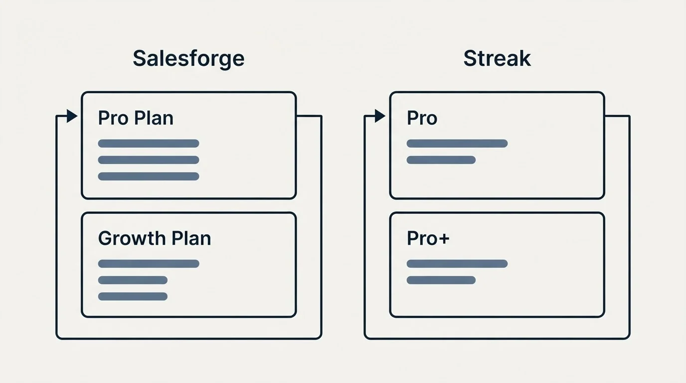 Pricing panels: Pricing Comparison (Salesforge, Streak, Pro Plan, Pro)