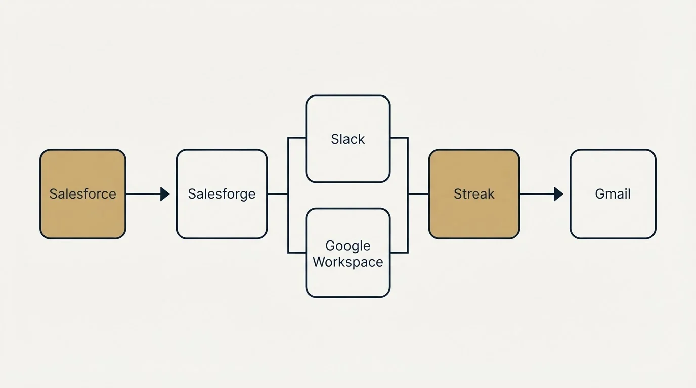 Integration flow: Integration Ecosystem (Salesforge, Streak, Slack, Google Workspace)
