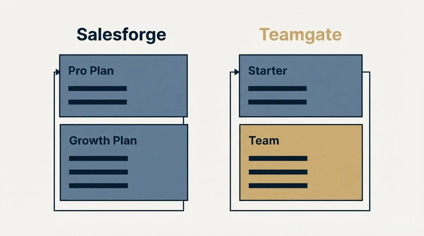 Pricing panels: Pricing Comparison (Salesforge, Teamgate, Pro Plan, Starter)