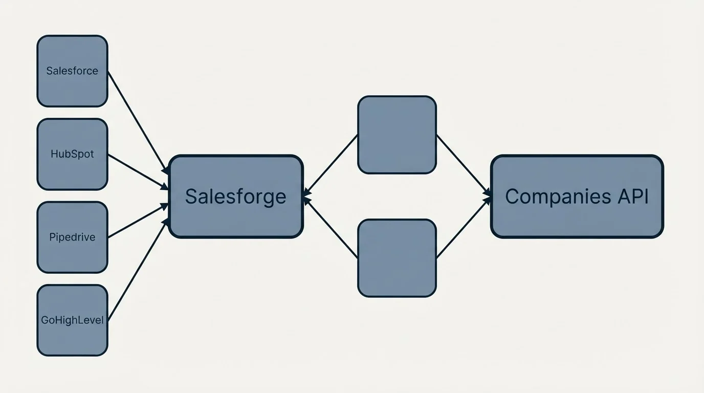 Integration schematic: Integration Ecosystem (Salesforge, Companies API, Salesforce, HubSpot)