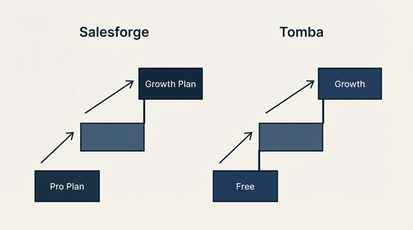 Pricing ladder: Pricing Comparison (Salesforge, Tomba, Pro Plan, Free)