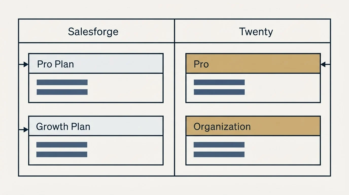 Pricing table: Pricing Comparison (Salesforge, Twenty, Pro Plan, Pro)