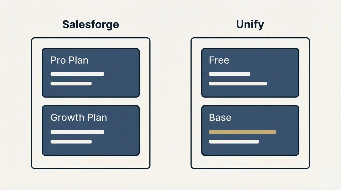 Pricing panels: Pricing Comparison (Salesforge, Unify, Pro Plan, Free)