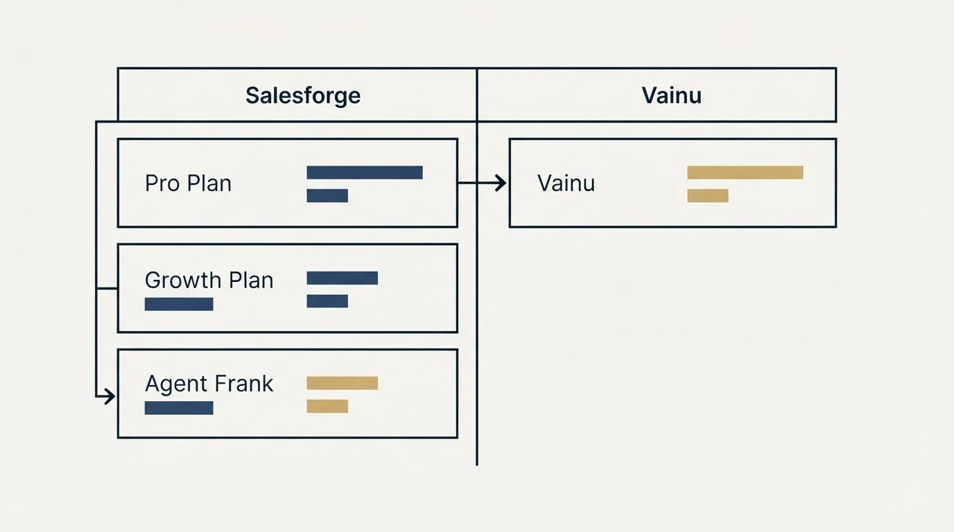 Pricing table: Pricing Comparison (Salesforge, Vainu, Pro Plan, Growth Plan)
