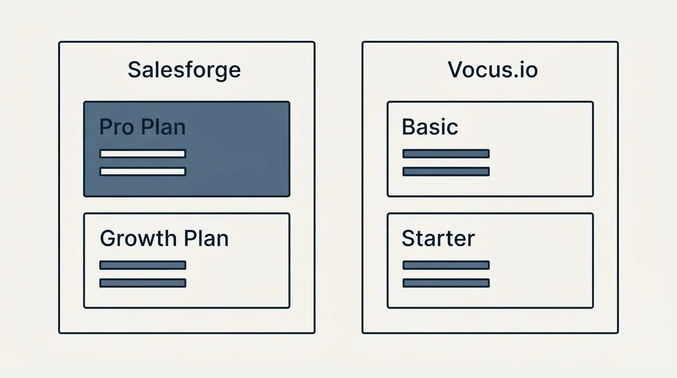Pricing panels: Pricing Comparison (Salesforge, Vocus.io, Pro Plan, Basic)
