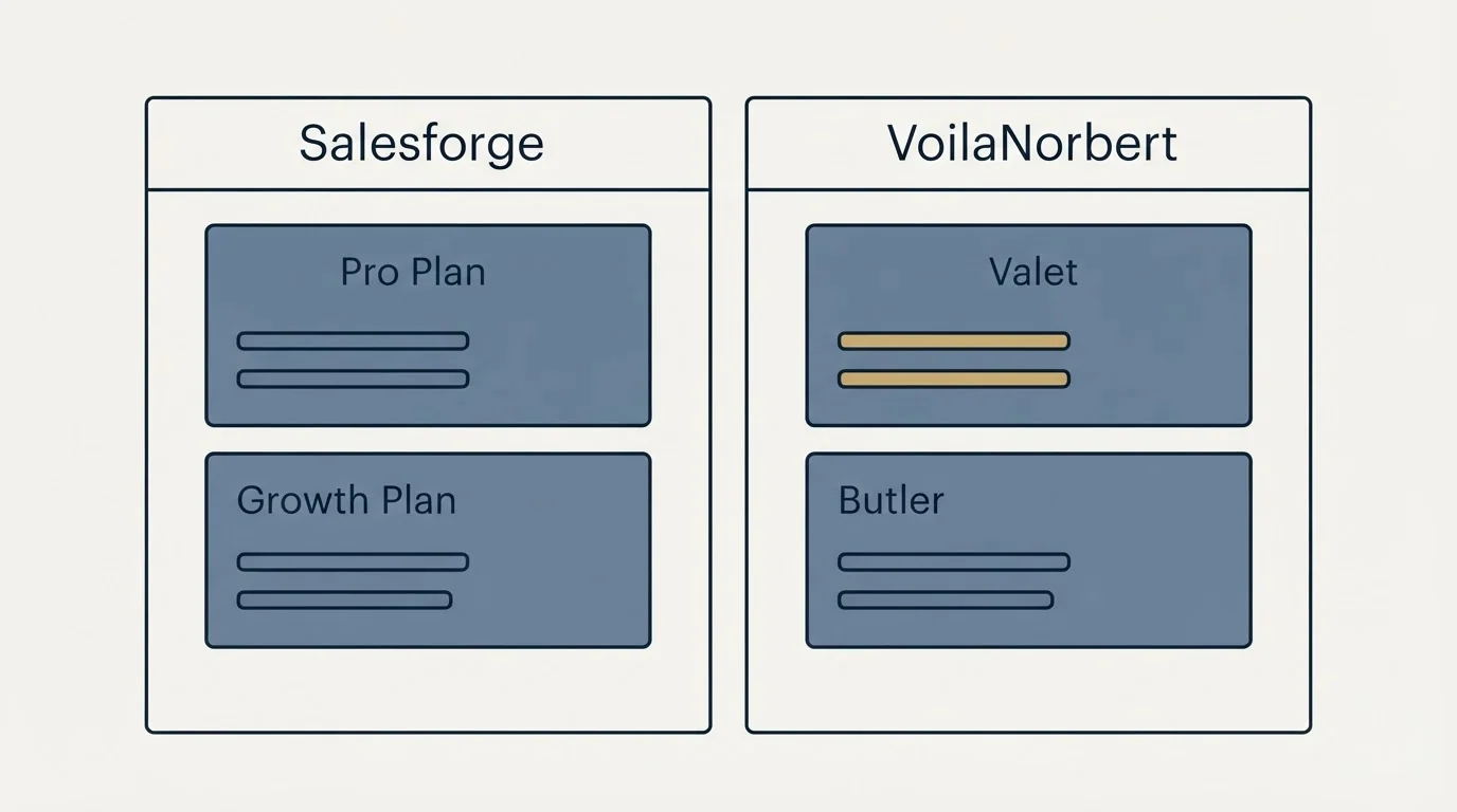 Pricing panels: Pricing Comparison (Salesforge, VoilaNorbert, Pro Plan, Valet)