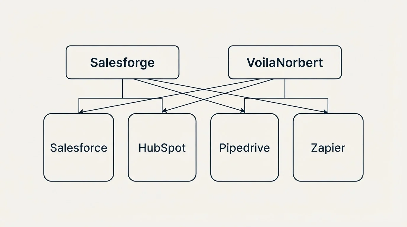 Integration grid: Integration Ecosystem (Salesforge, VoilaNorbert, Salesforce, HubSpot)
