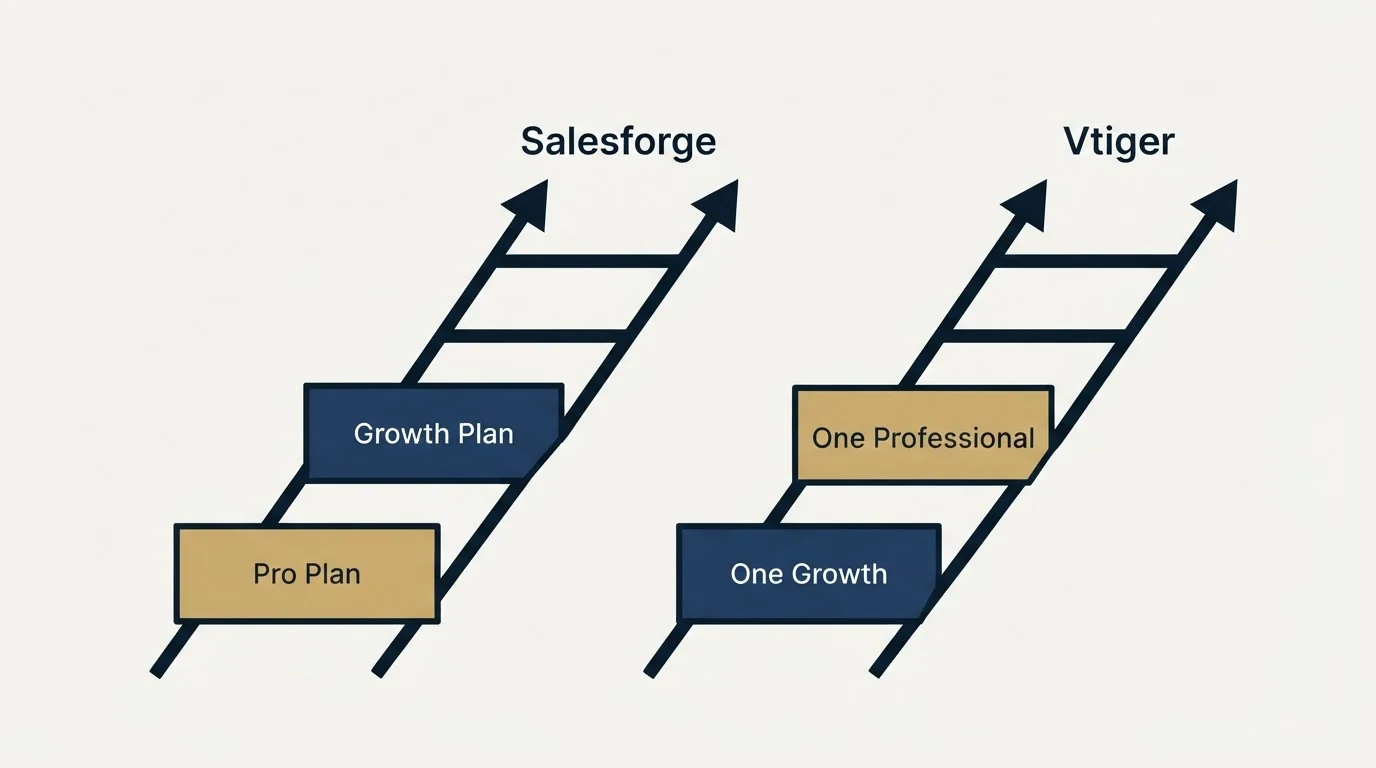 Pricing ladder: Pricing Comparison (Salesforge, Vtiger, Pro Plan, One Growth)