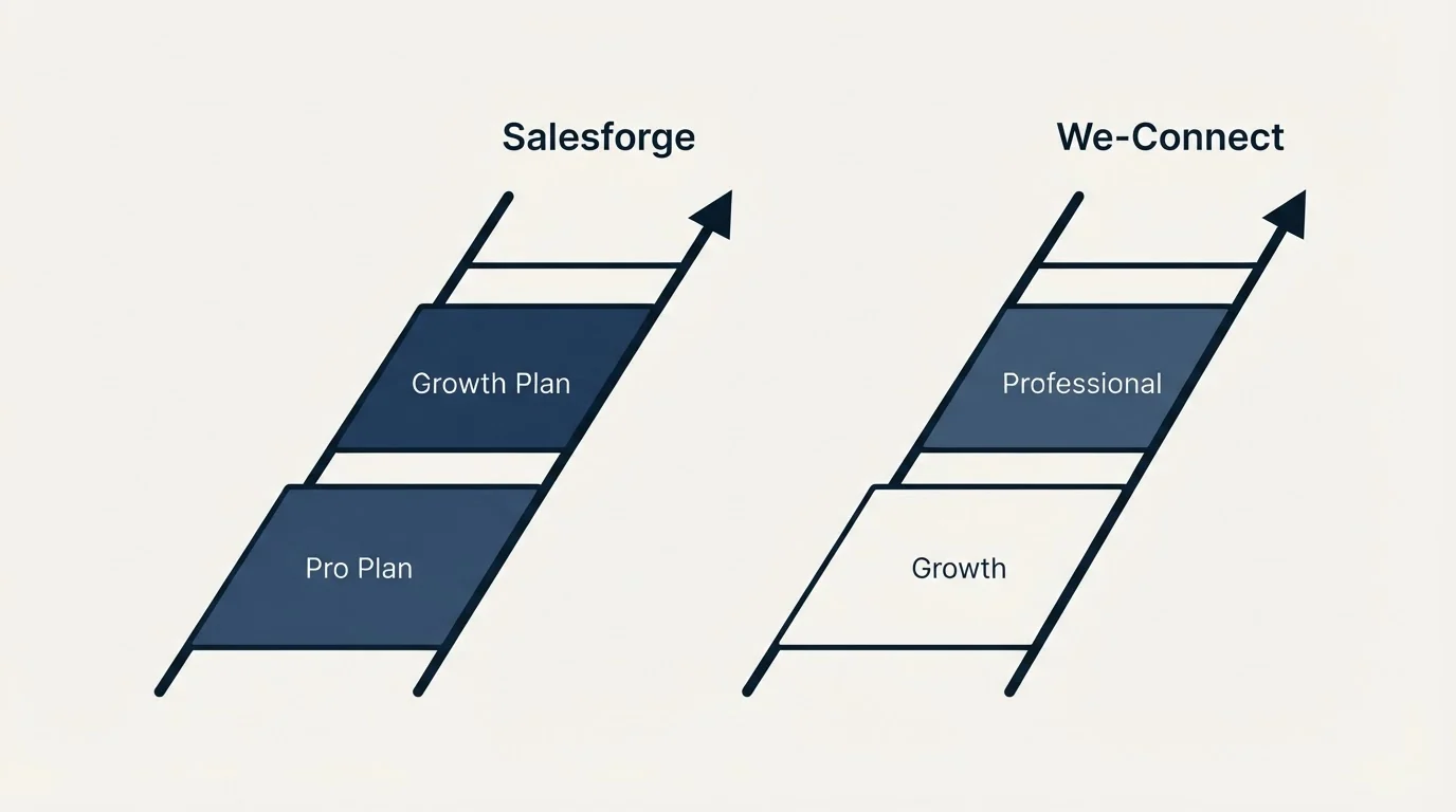 Pricing ladder: Pricing Comparison (Salesforge, We-Connect, Pro Plan, Growth)