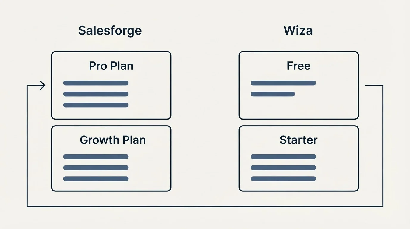 Pricing panels: Pricing Comparison (Salesforge, Wiza, Pro Plan, Free)