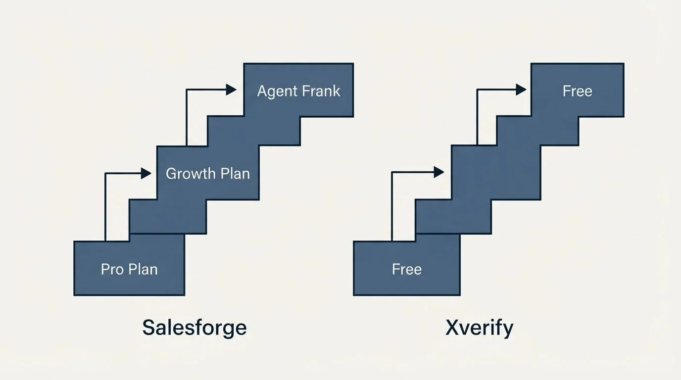 Pricing ladder: Pricing Comparison (Salesforge, Xverify, Pro Plan, Free)
